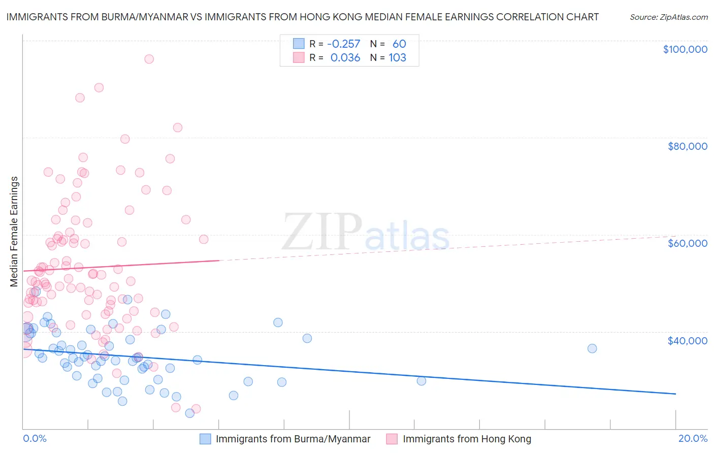 Immigrants from Burma/Myanmar vs Immigrants from Hong Kong Median Female Earnings