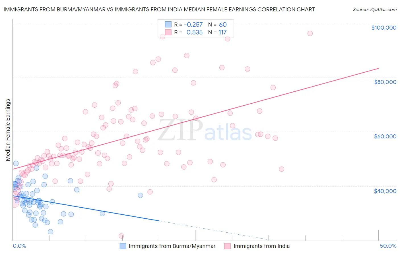 Immigrants from Burma/Myanmar vs Immigrants from India Median Female Earnings