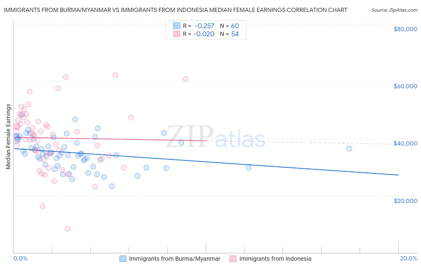 Immigrants from Burma/Myanmar vs Immigrants from Indonesia Median Female Earnings