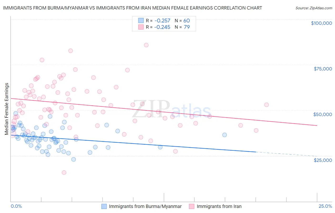 Immigrants from Burma/Myanmar vs Immigrants from Iran Median Female Earnings