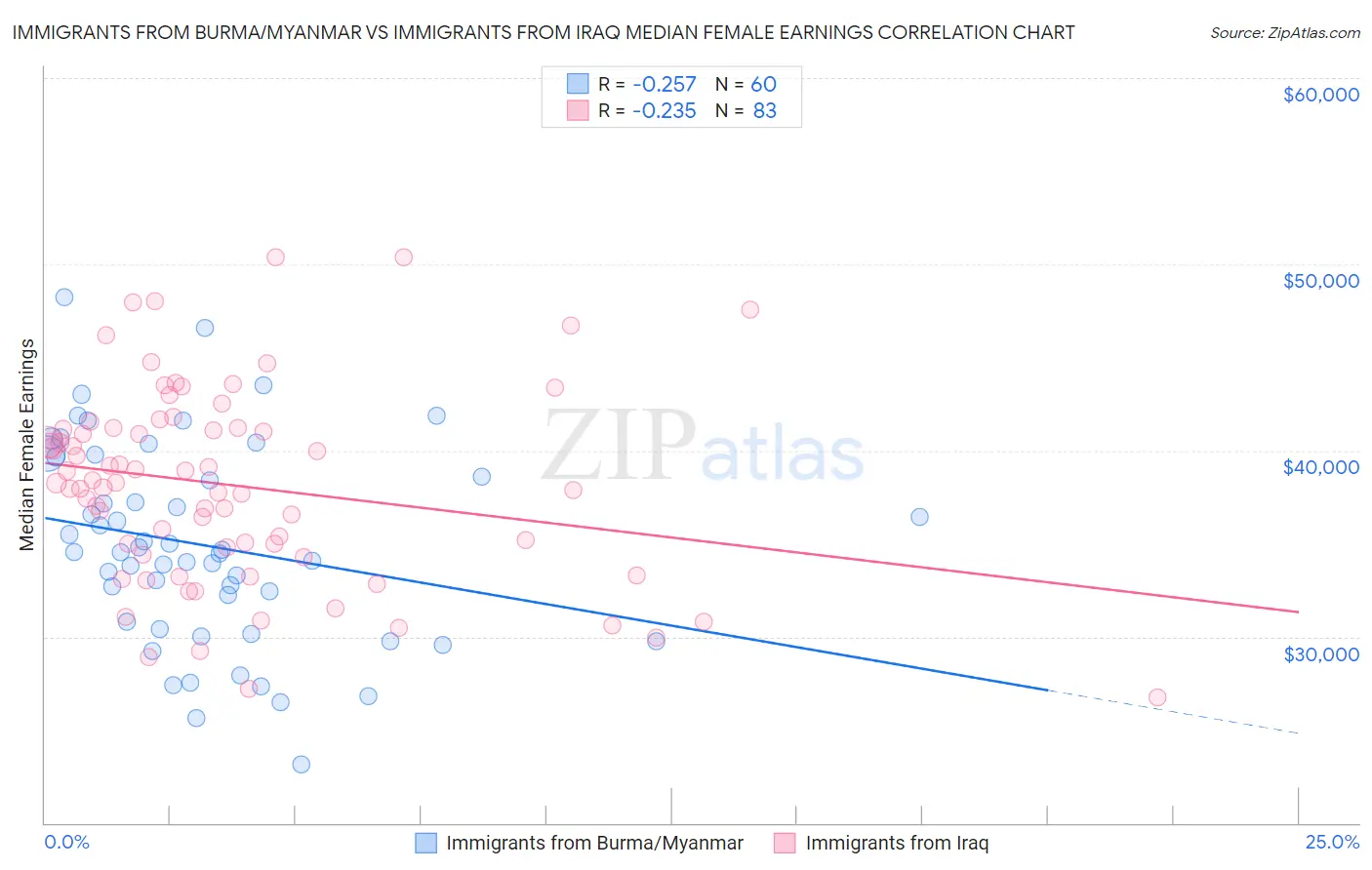 Immigrants from Burma/Myanmar vs Immigrants from Iraq Median Female Earnings