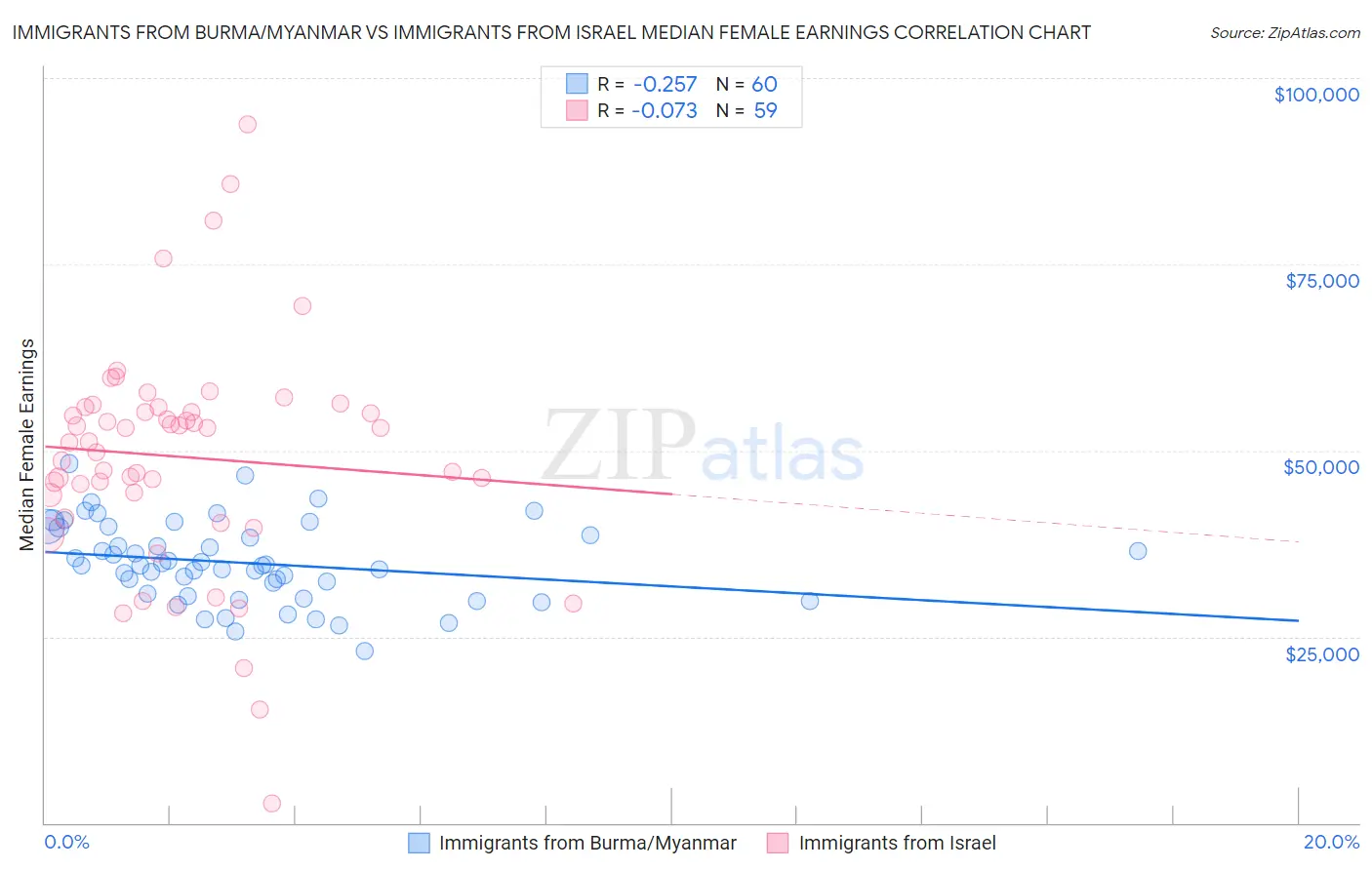 Immigrants from Burma/Myanmar vs Immigrants from Israel Median Female Earnings