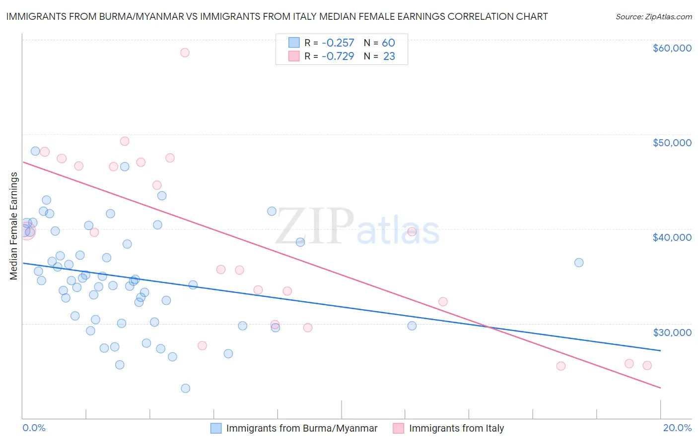 Immigrants from Burma/Myanmar vs Immigrants from Italy Median Female Earnings