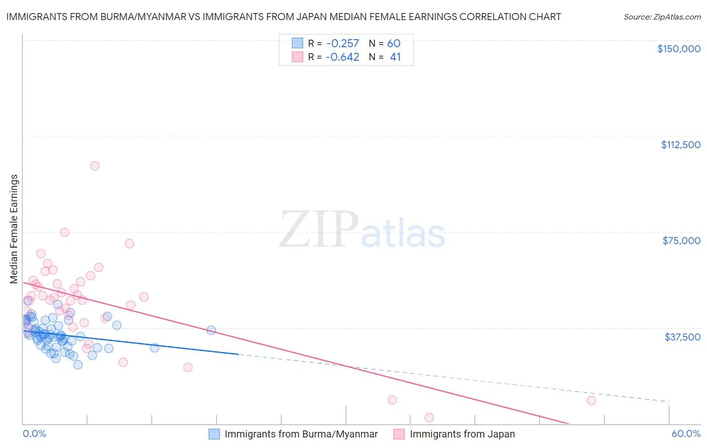 Immigrants from Burma/Myanmar vs Immigrants from Japan Median Female Earnings