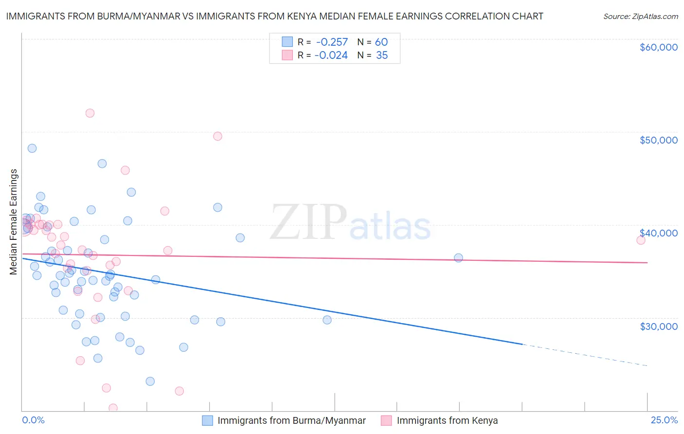 Immigrants from Burma/Myanmar vs Immigrants from Kenya Median Female Earnings