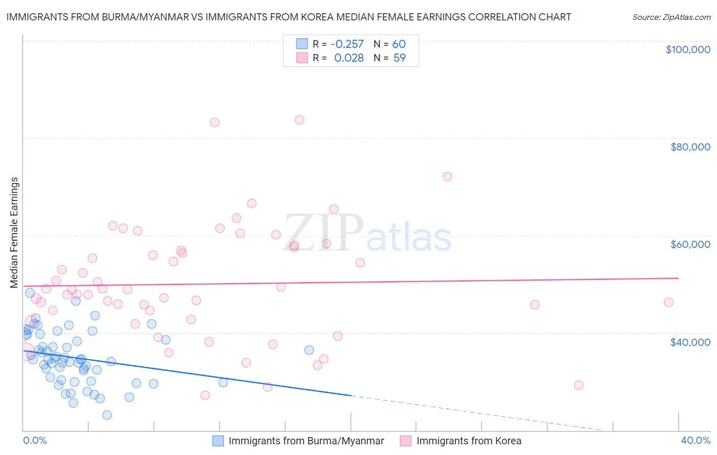 Immigrants from Burma/Myanmar vs Immigrants from Korea Median Female Earnings