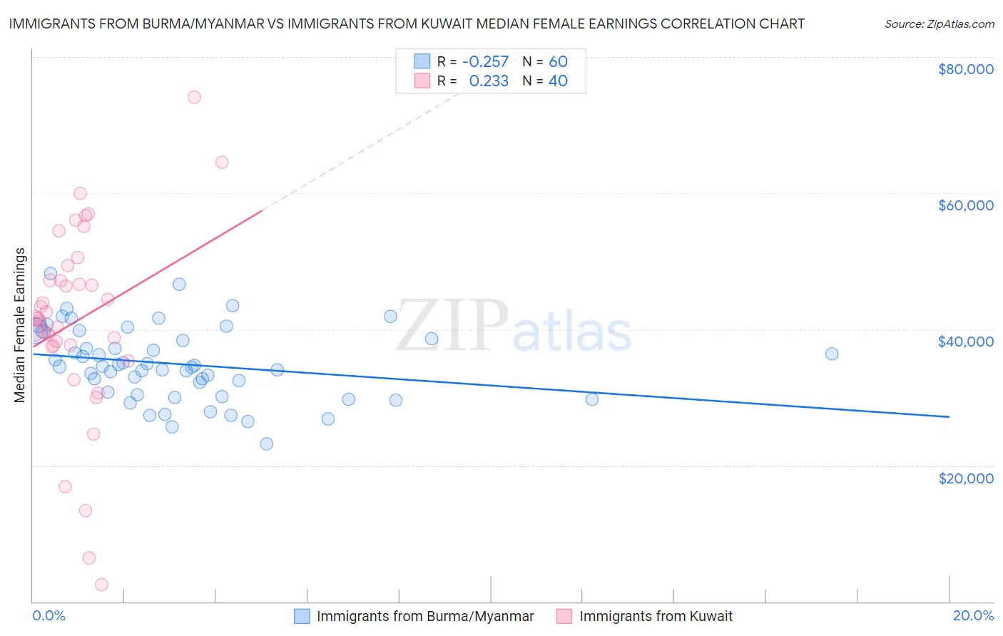 Immigrants from Burma/Myanmar vs Immigrants from Kuwait Median Female Earnings