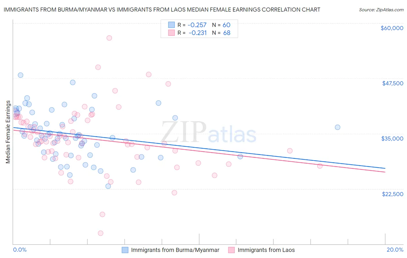 Immigrants from Burma/Myanmar vs Immigrants from Laos Median Female Earnings