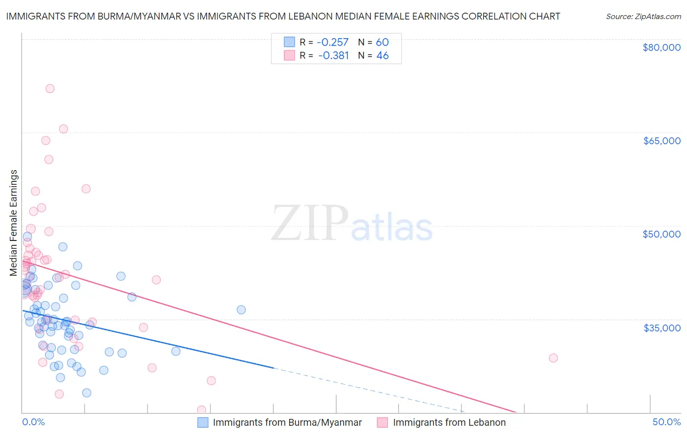 Immigrants from Burma/Myanmar vs Immigrants from Lebanon Median Female Earnings