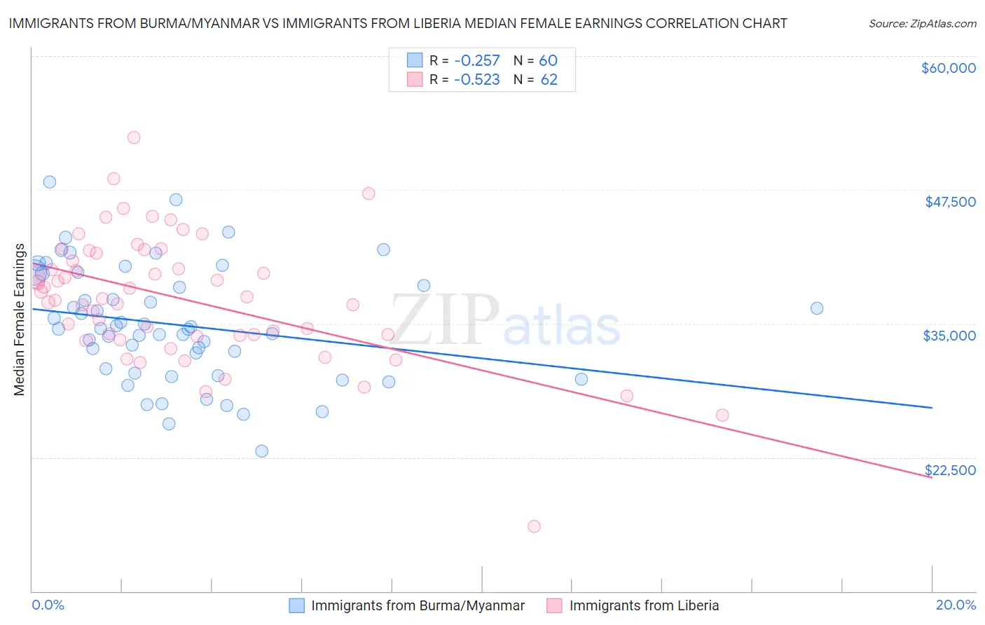 Immigrants from Burma/Myanmar vs Immigrants from Liberia Median Female Earnings