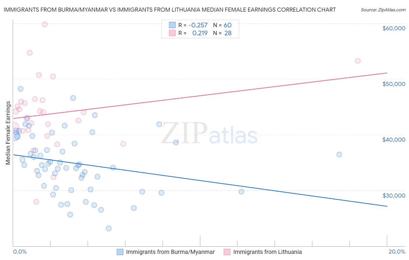 Immigrants from Burma/Myanmar vs Immigrants from Lithuania Median Female Earnings