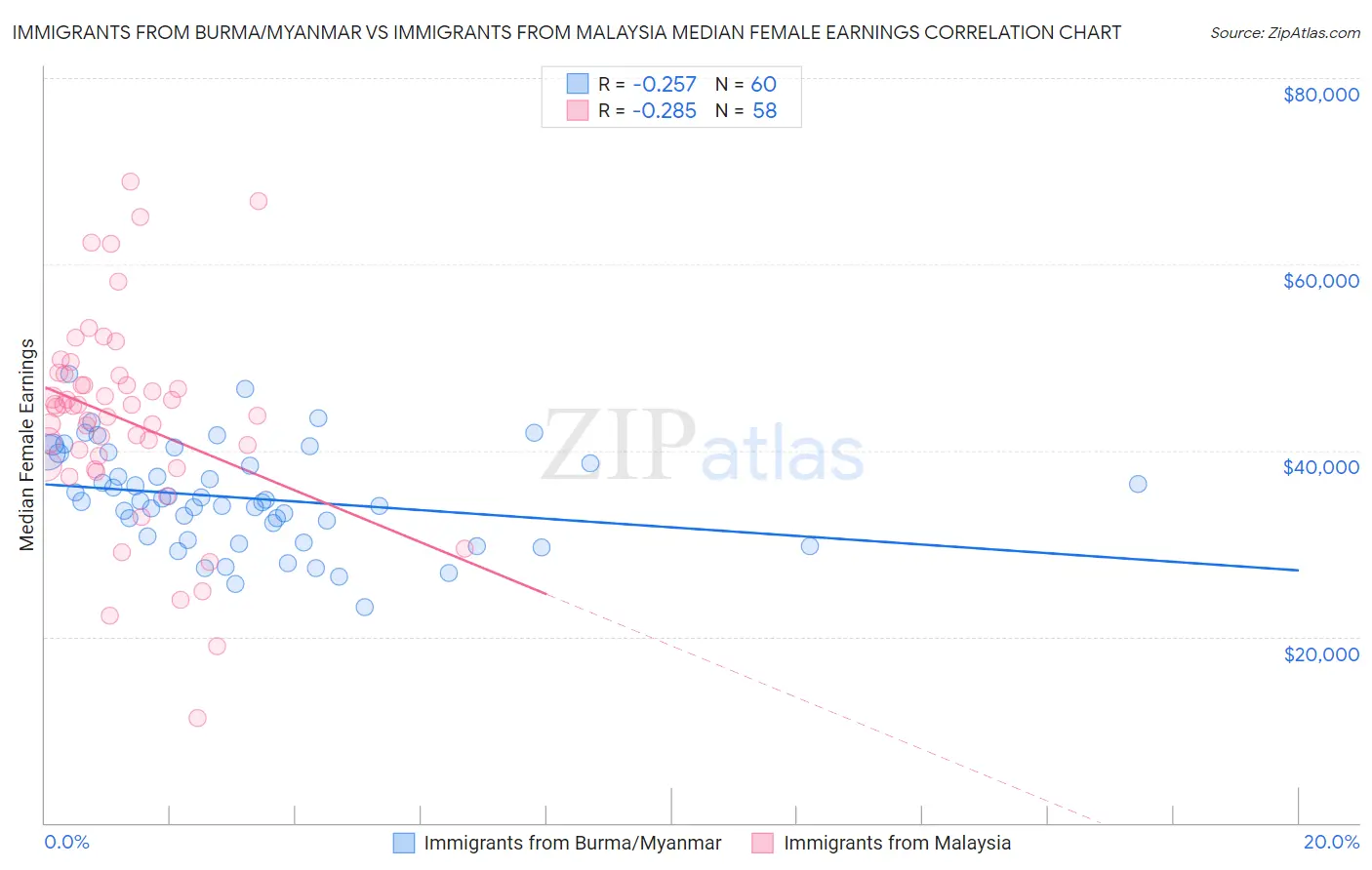 Immigrants from Burma/Myanmar vs Immigrants from Malaysia Median Female Earnings