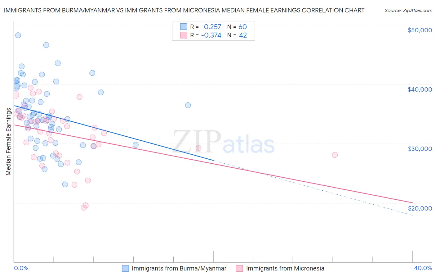 Immigrants from Burma/Myanmar vs Immigrants from Micronesia Median Female Earnings