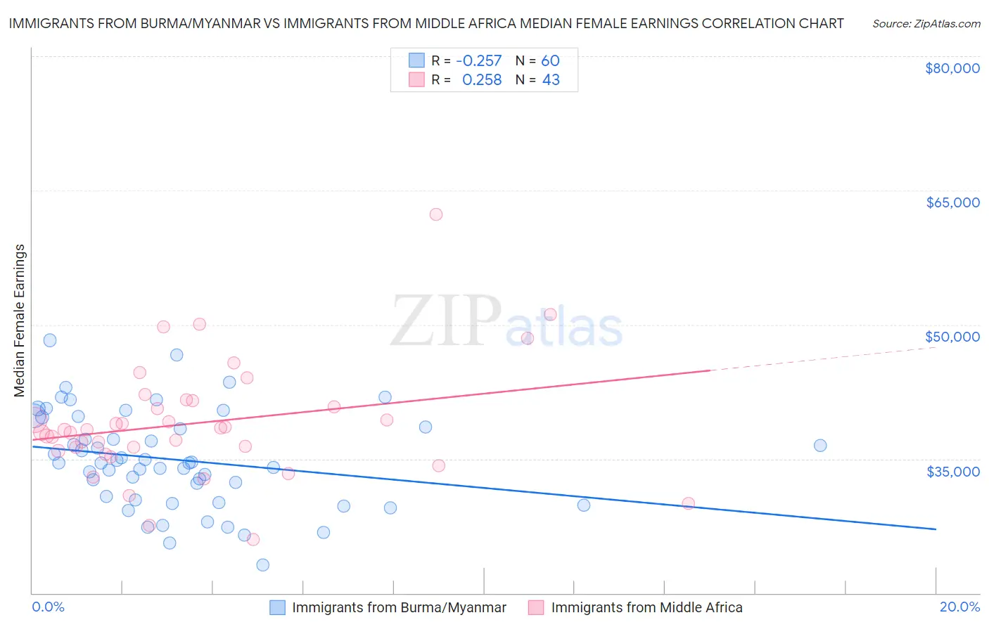 Immigrants from Burma/Myanmar vs Immigrants from Middle Africa Median Female Earnings