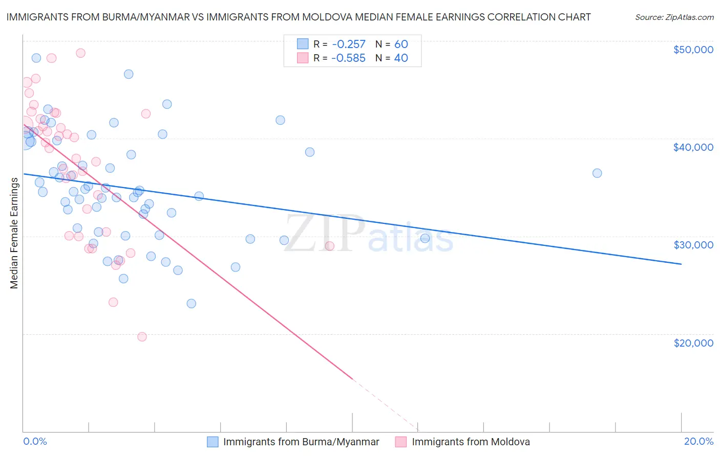 Immigrants from Burma/Myanmar vs Immigrants from Moldova Median Female Earnings