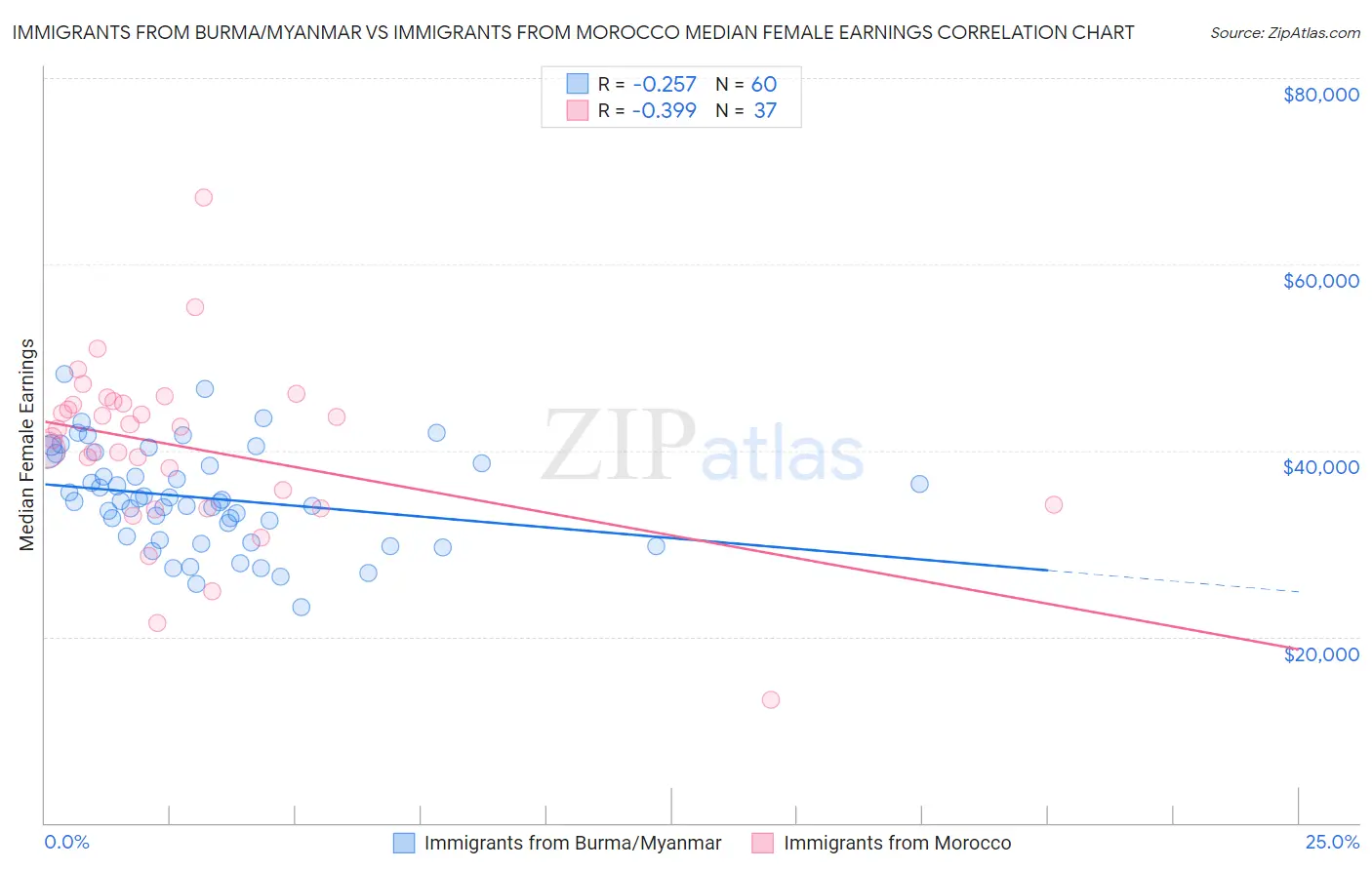 Immigrants from Burma/Myanmar vs Immigrants from Morocco Median Female Earnings