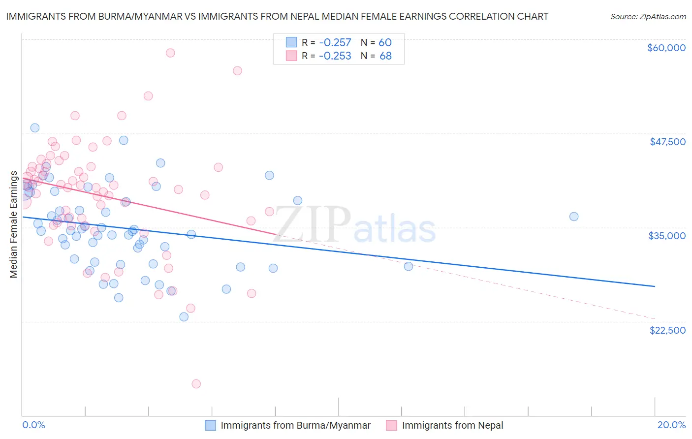 Immigrants from Burma/Myanmar vs Immigrants from Nepal Median Female Earnings