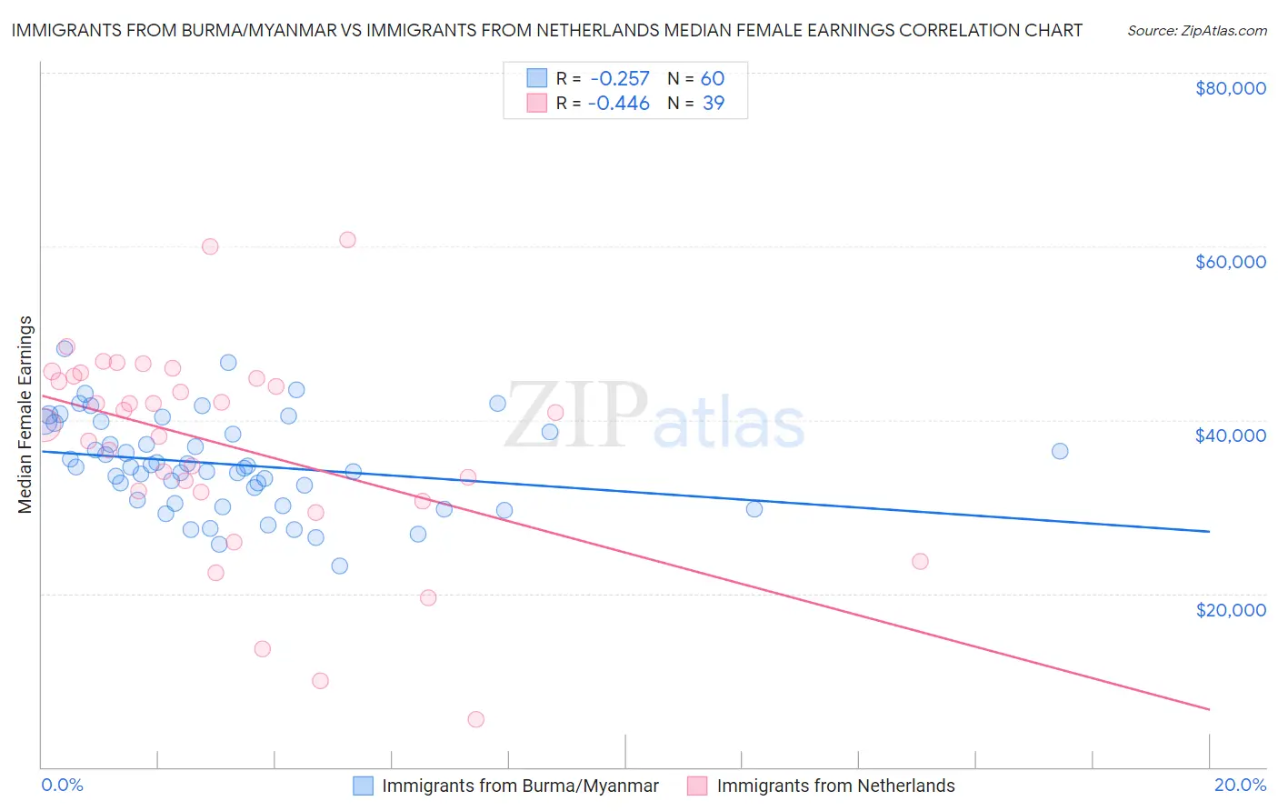 Immigrants from Burma/Myanmar vs Immigrants from Netherlands Median Female Earnings