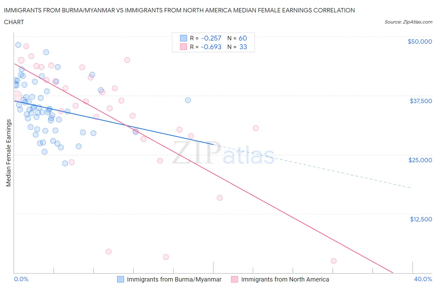 Immigrants from Burma/Myanmar vs Immigrants from North America Median Female Earnings