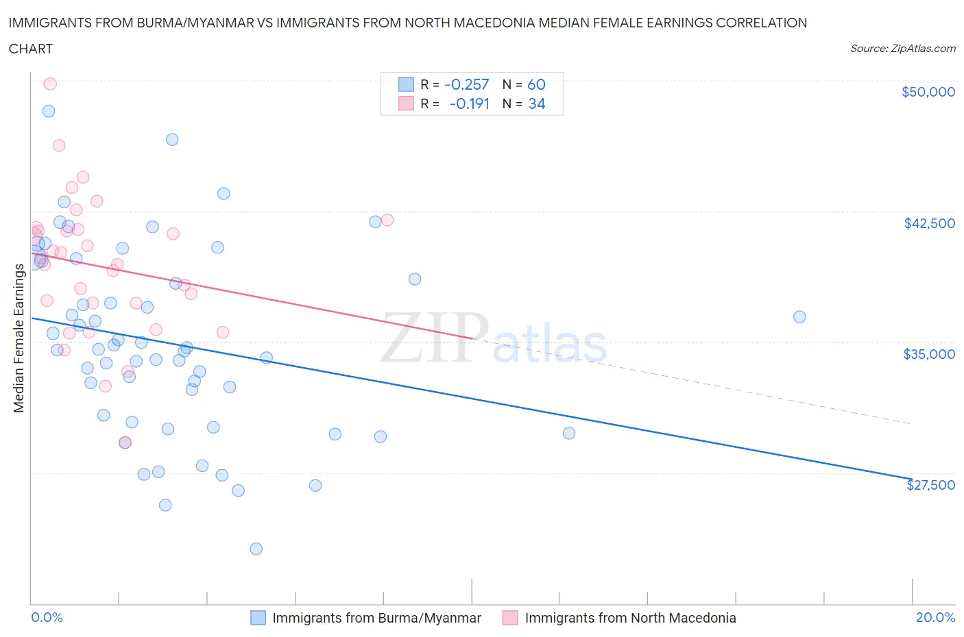 Immigrants from Burma/Myanmar vs Immigrants from North Macedonia Median Female Earnings