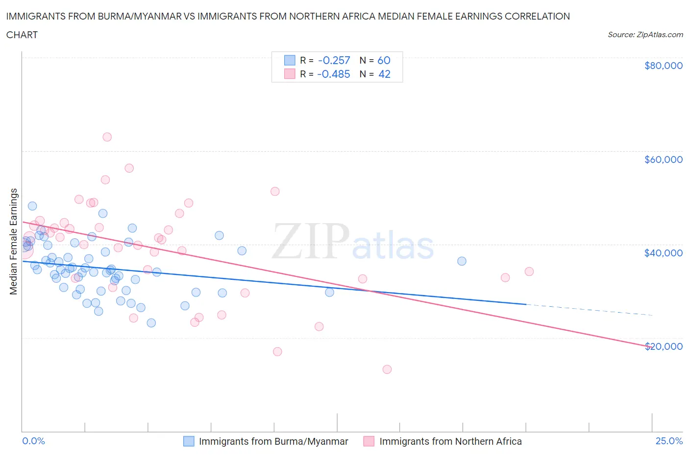 Immigrants from Burma/Myanmar vs Immigrants from Northern Africa Median Female Earnings