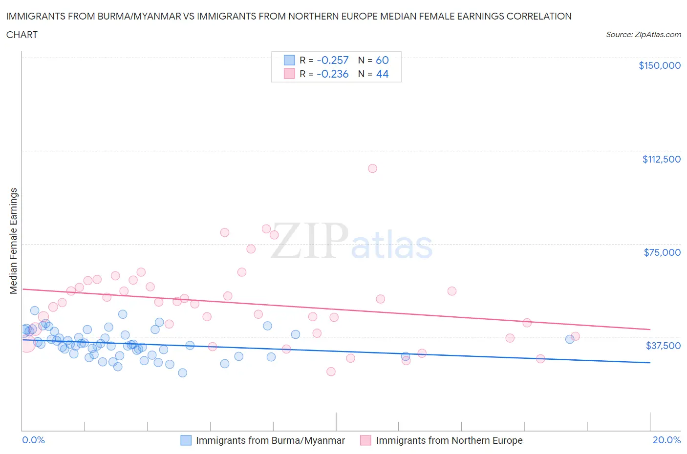 Immigrants from Burma/Myanmar vs Immigrants from Northern Europe Median Female Earnings