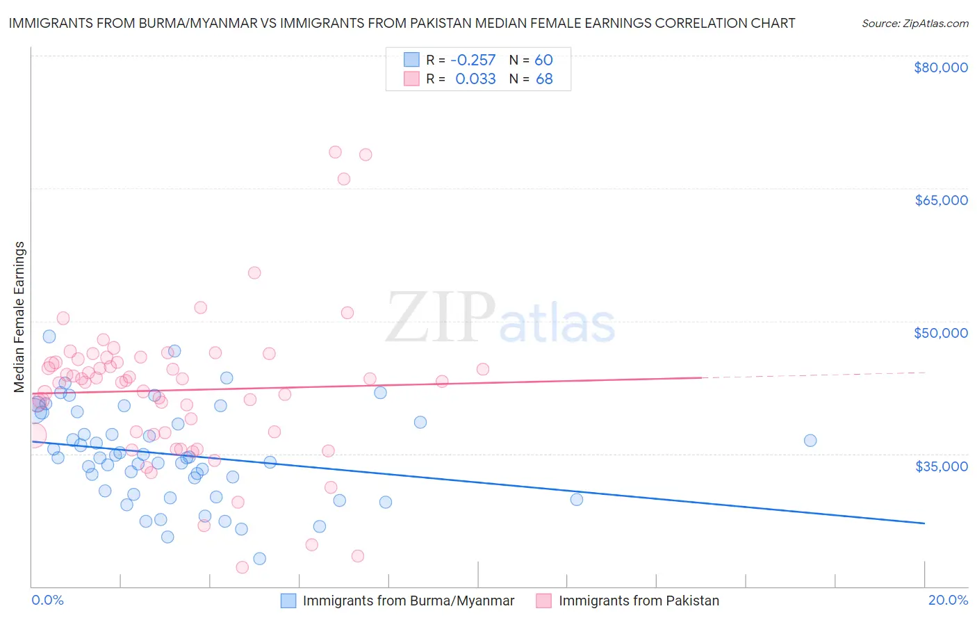 Immigrants from Burma/Myanmar vs Immigrants from Pakistan Median Female Earnings