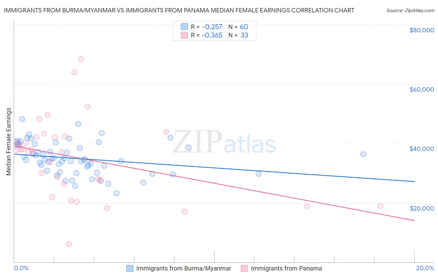 Immigrants from Burma/Myanmar vs Immigrants from Panama Median Female Earnings