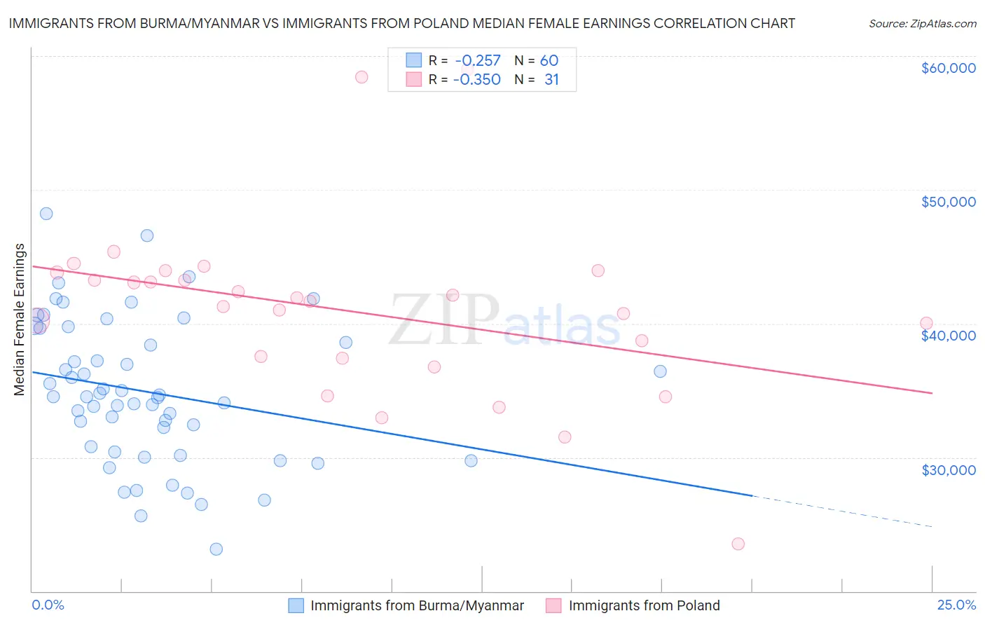 Immigrants from Burma/Myanmar vs Immigrants from Poland Median Female Earnings