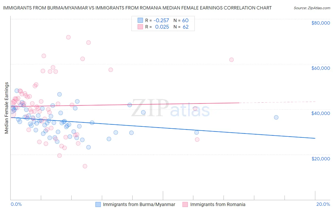 Immigrants from Burma/Myanmar vs Immigrants from Romania Median Female Earnings