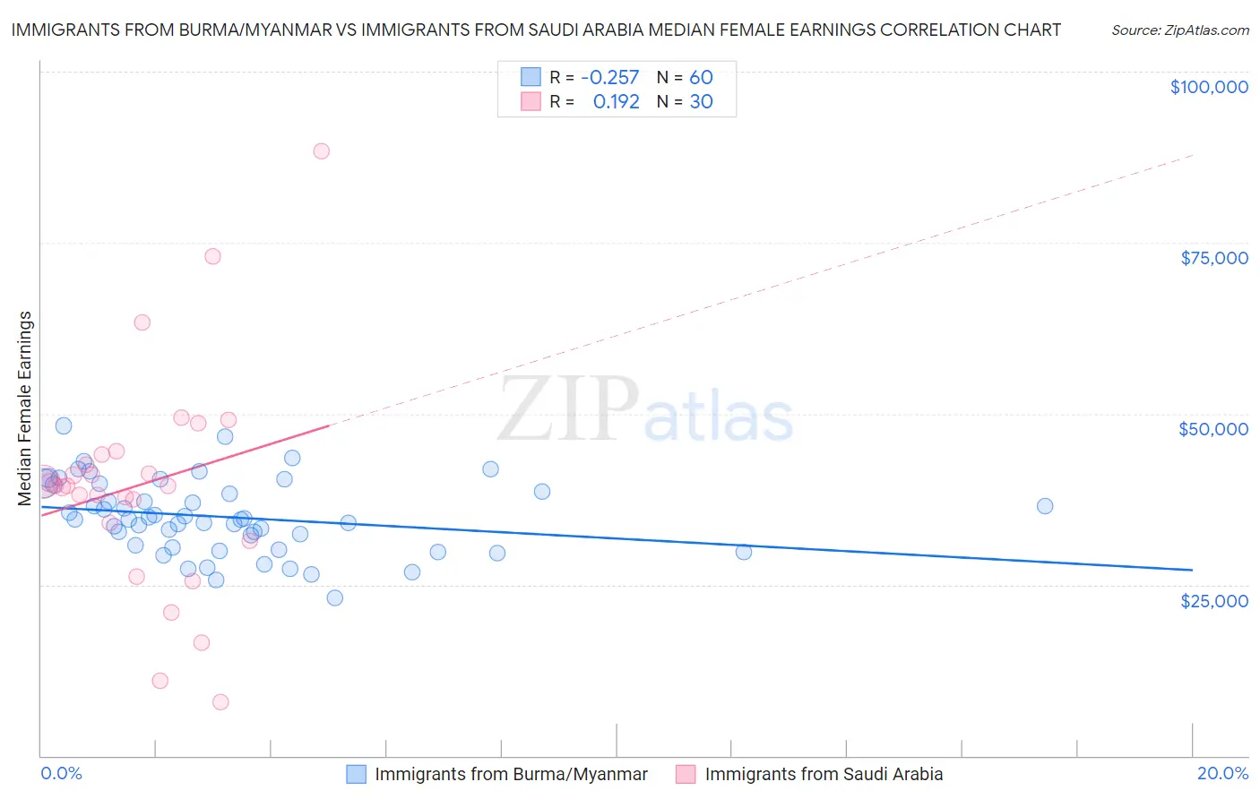 Immigrants from Burma/Myanmar vs Immigrants from Saudi Arabia Median Female Earnings