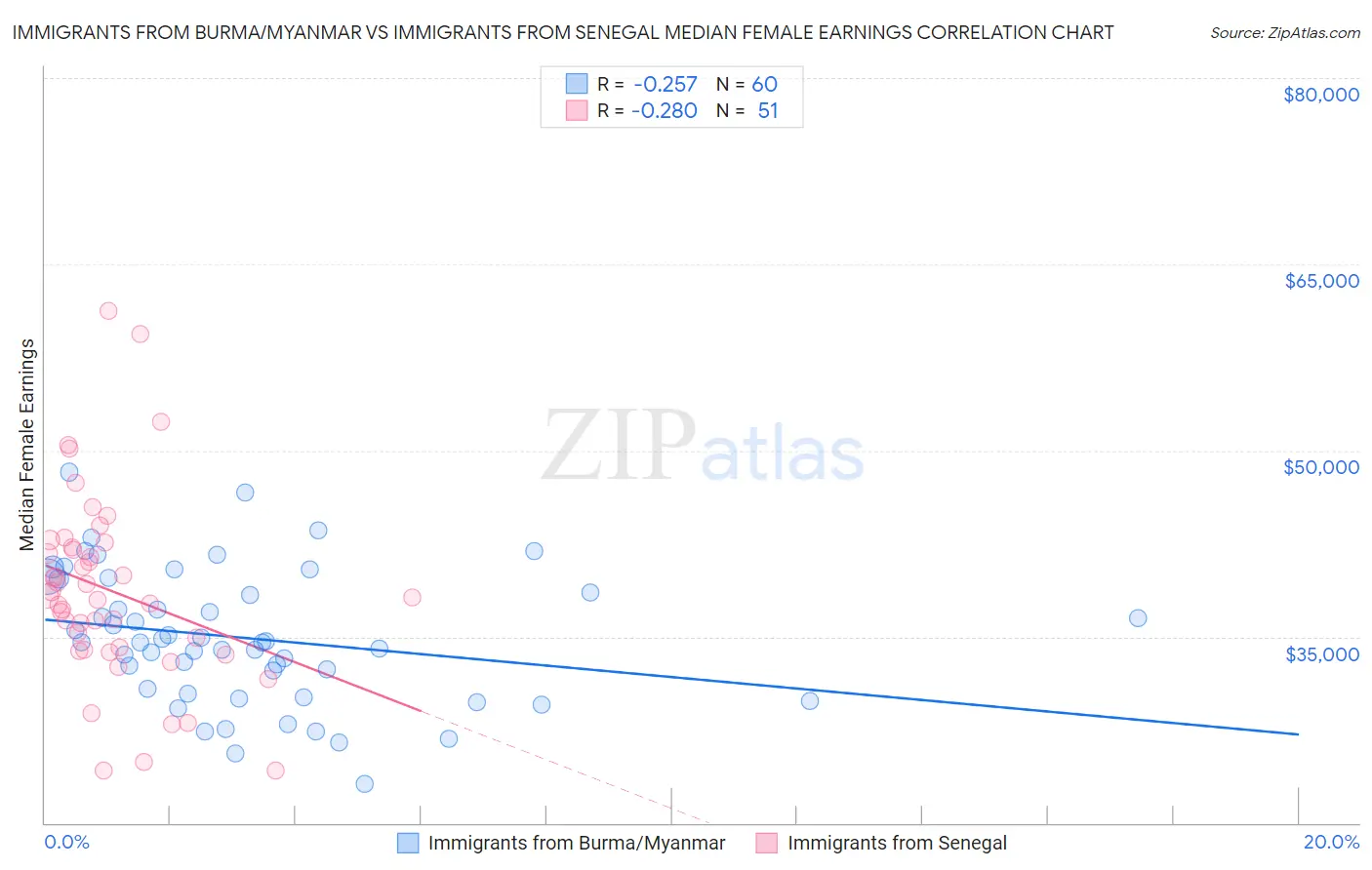 Immigrants from Burma/Myanmar vs Immigrants from Senegal Median Female Earnings