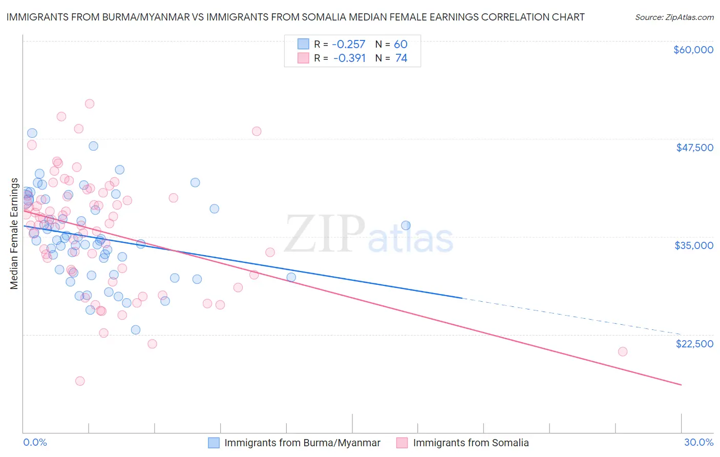 Immigrants from Burma/Myanmar vs Immigrants from Somalia Median Female Earnings