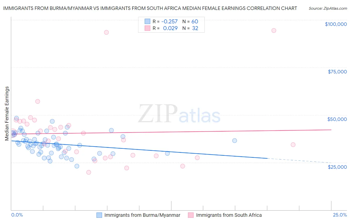 Immigrants from Burma/Myanmar vs Immigrants from South Africa Median Female Earnings