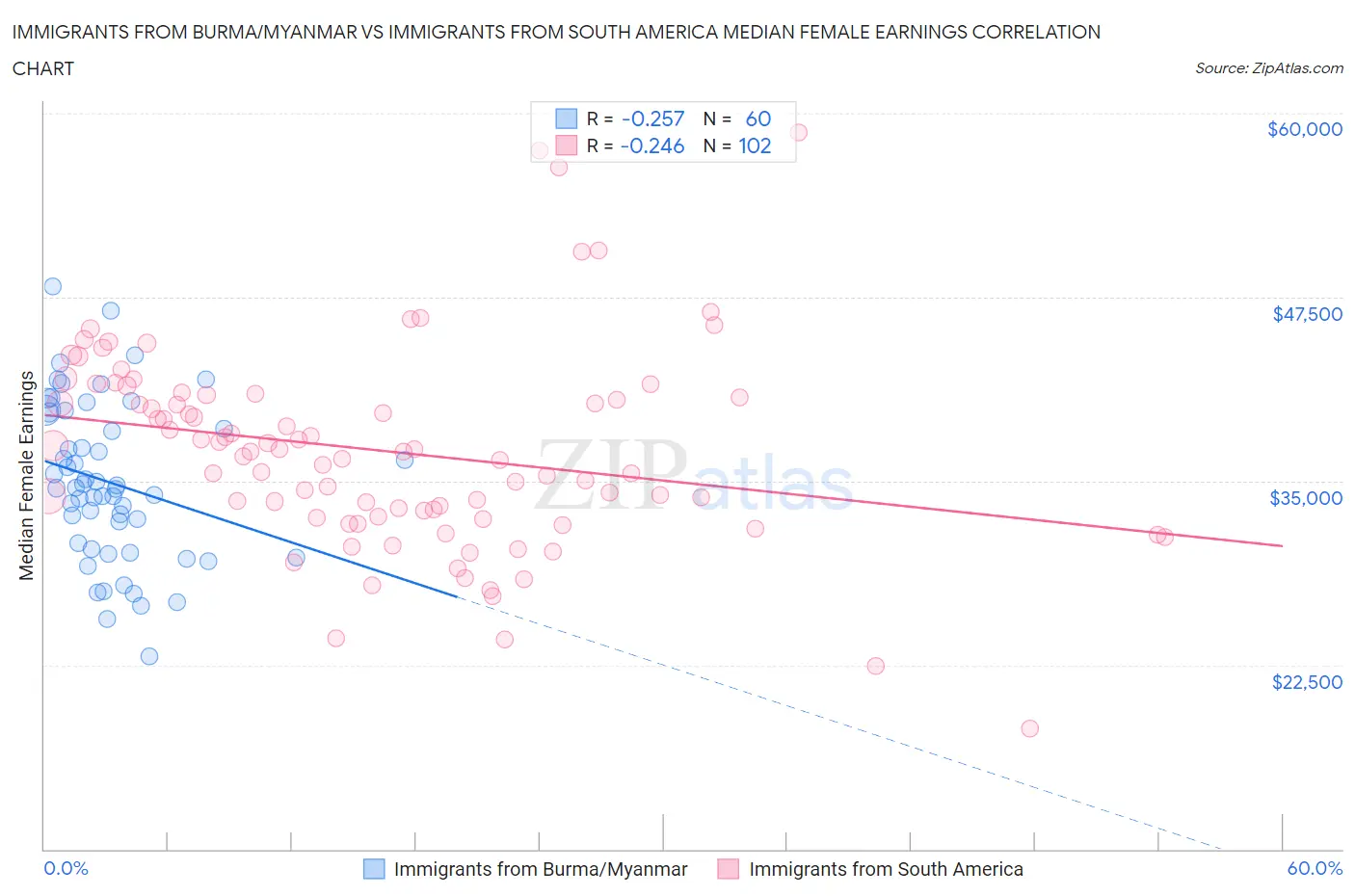 Immigrants from Burma/Myanmar vs Immigrants from South America Median Female Earnings