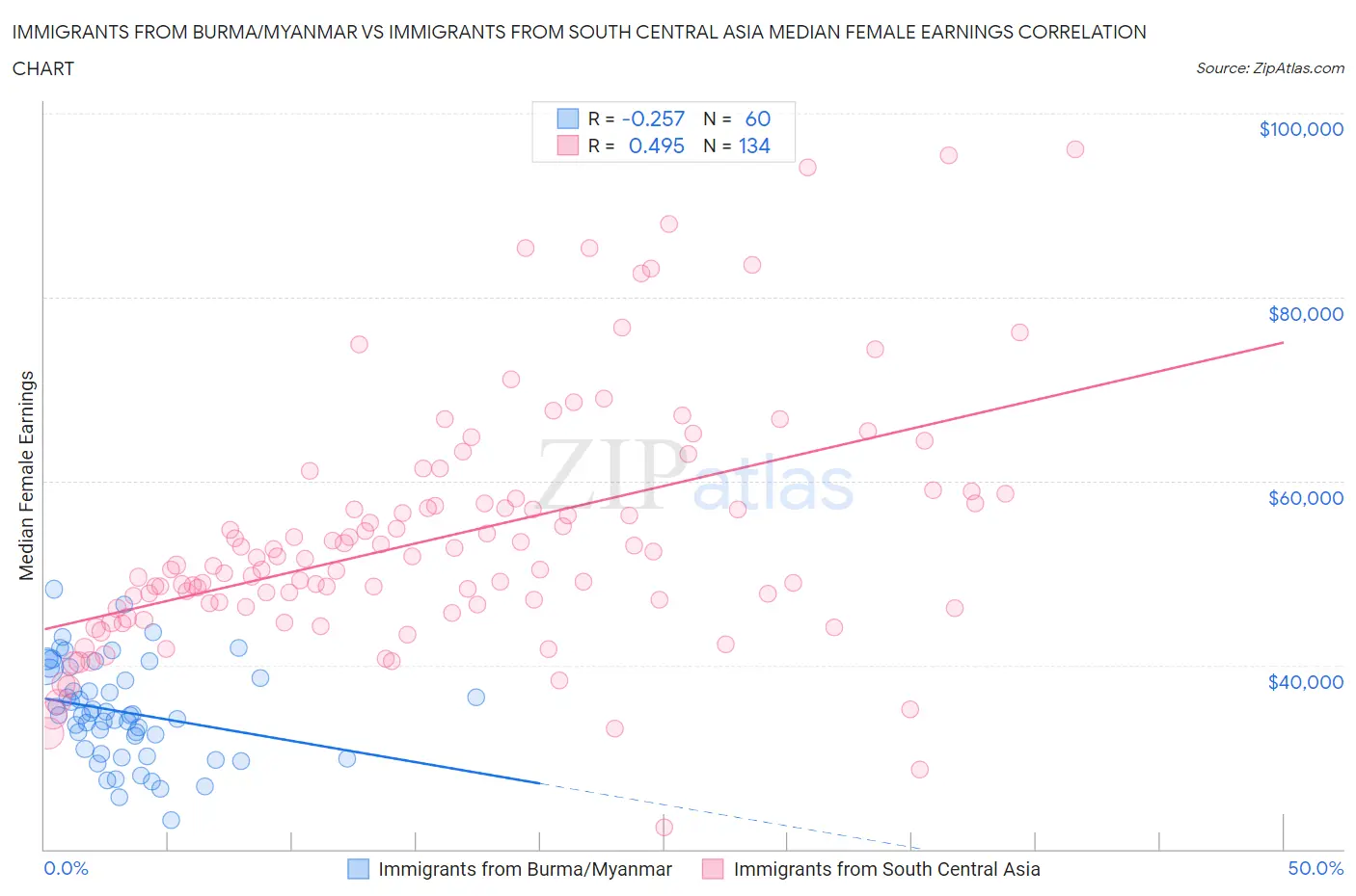 Immigrants from Burma/Myanmar vs Immigrants from South Central Asia Median Female Earnings