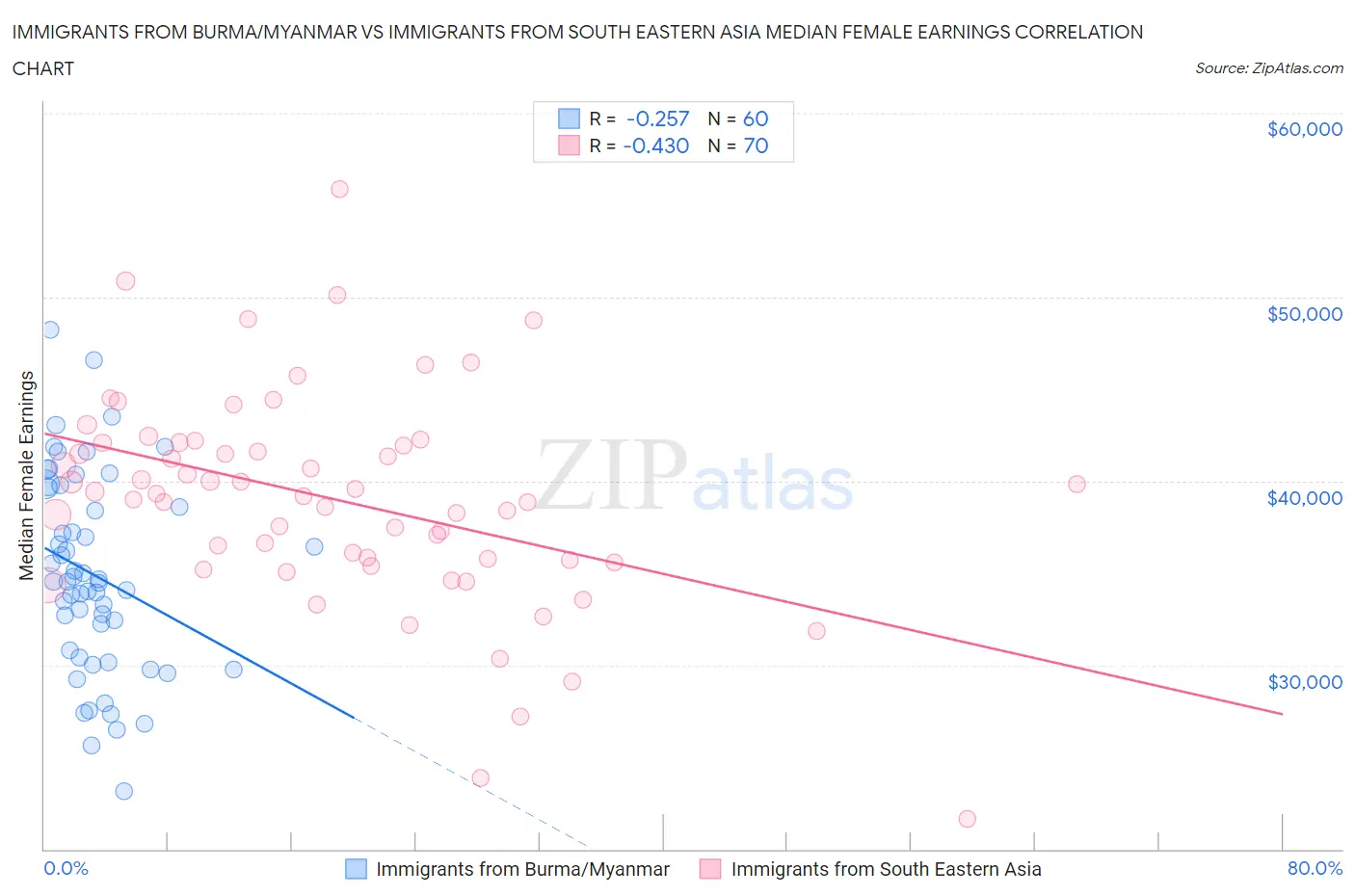 Immigrants from Burma/Myanmar vs Immigrants from South Eastern Asia Median Female Earnings
