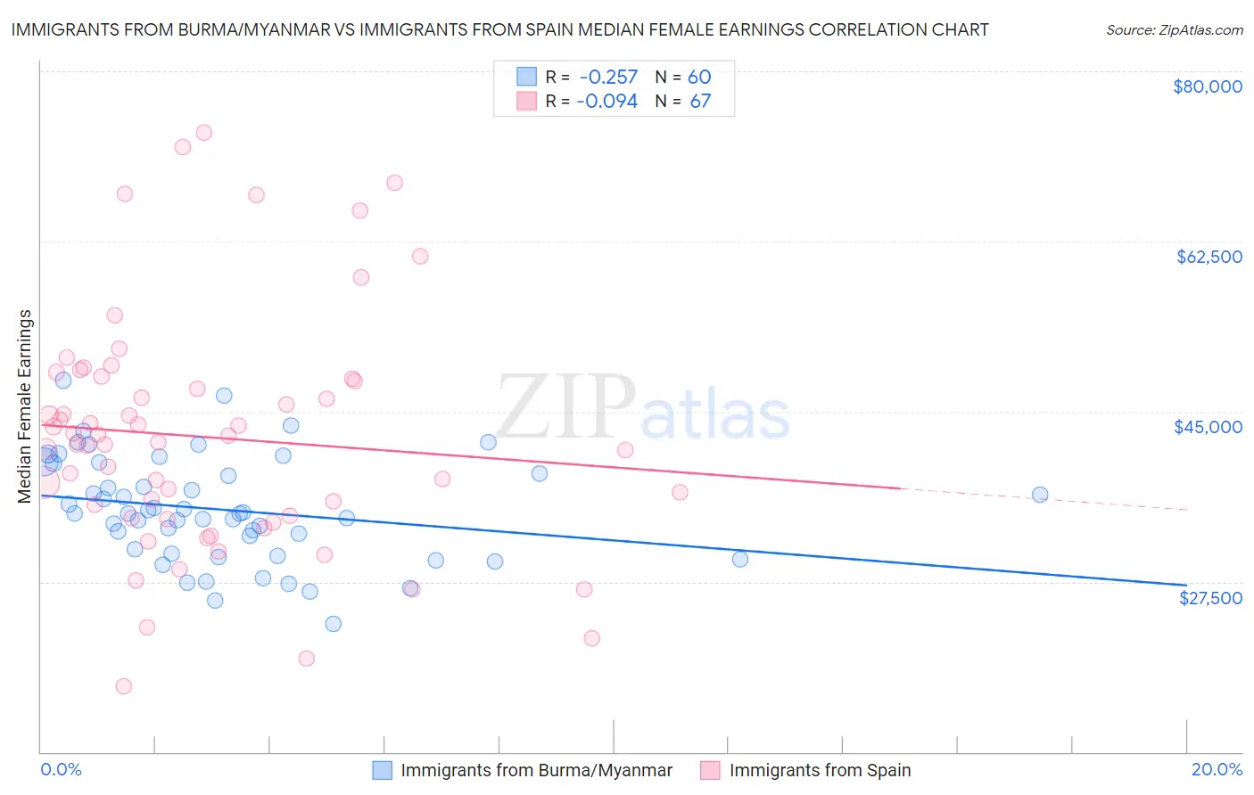 Immigrants from Burma/Myanmar vs Immigrants from Spain Median Female Earnings