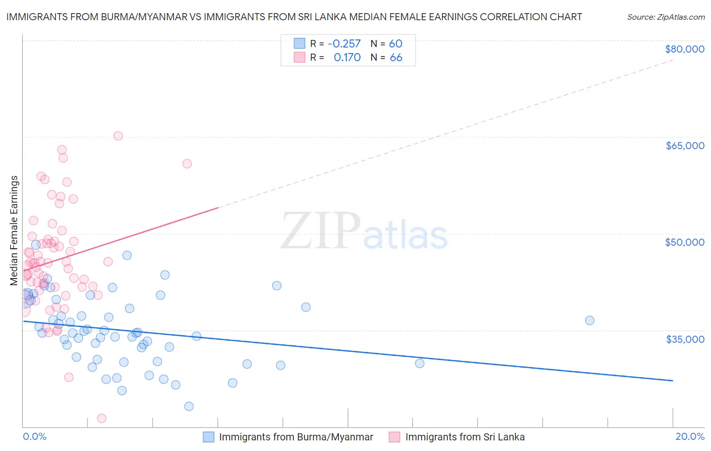 Immigrants from Burma/Myanmar vs Immigrants from Sri Lanka Median Female Earnings