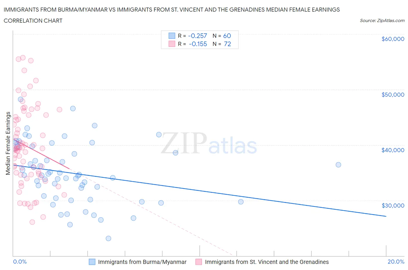 Immigrants from Burma/Myanmar vs Immigrants from St. Vincent and the Grenadines Median Female Earnings