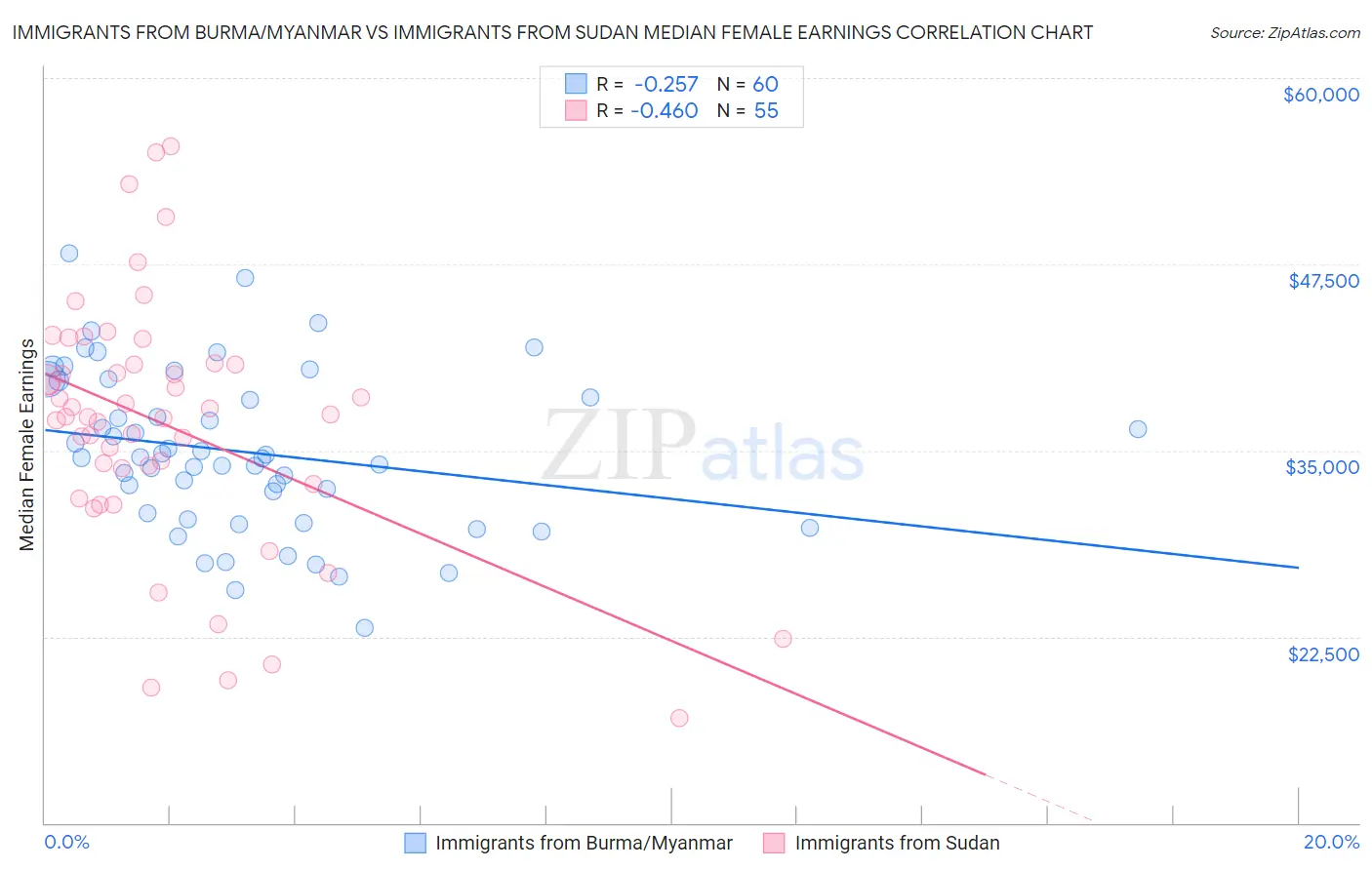Immigrants from Burma/Myanmar vs Immigrants from Sudan Median Female Earnings