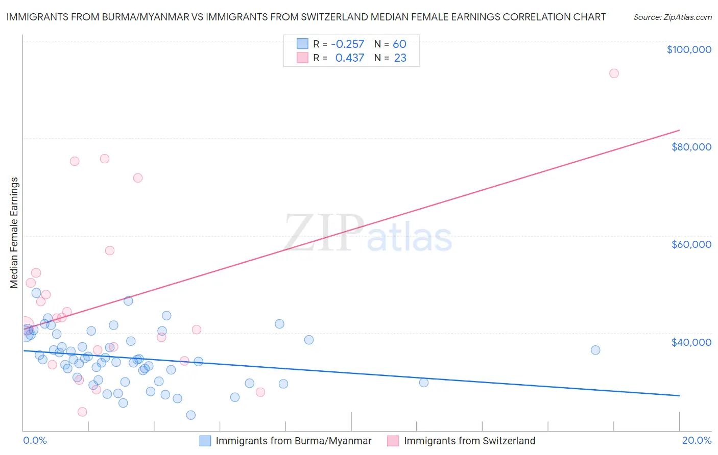 Immigrants from Burma/Myanmar vs Immigrants from Switzerland Median Female Earnings