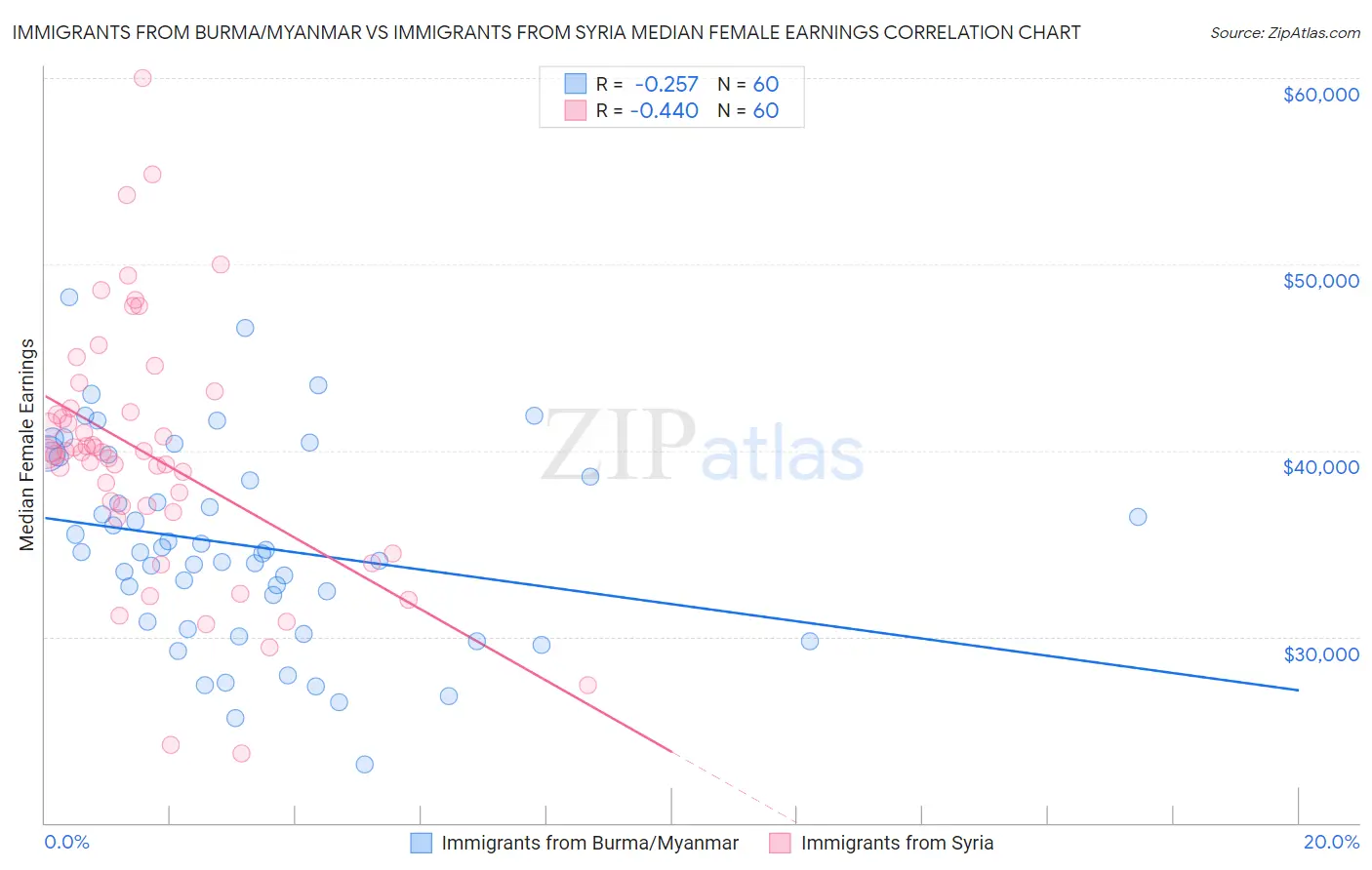Immigrants from Burma/Myanmar vs Immigrants from Syria Median Female Earnings
