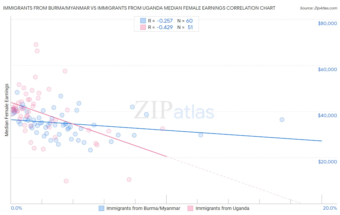 Immigrants from Burma/Myanmar vs Immigrants from Uganda Median Female Earnings