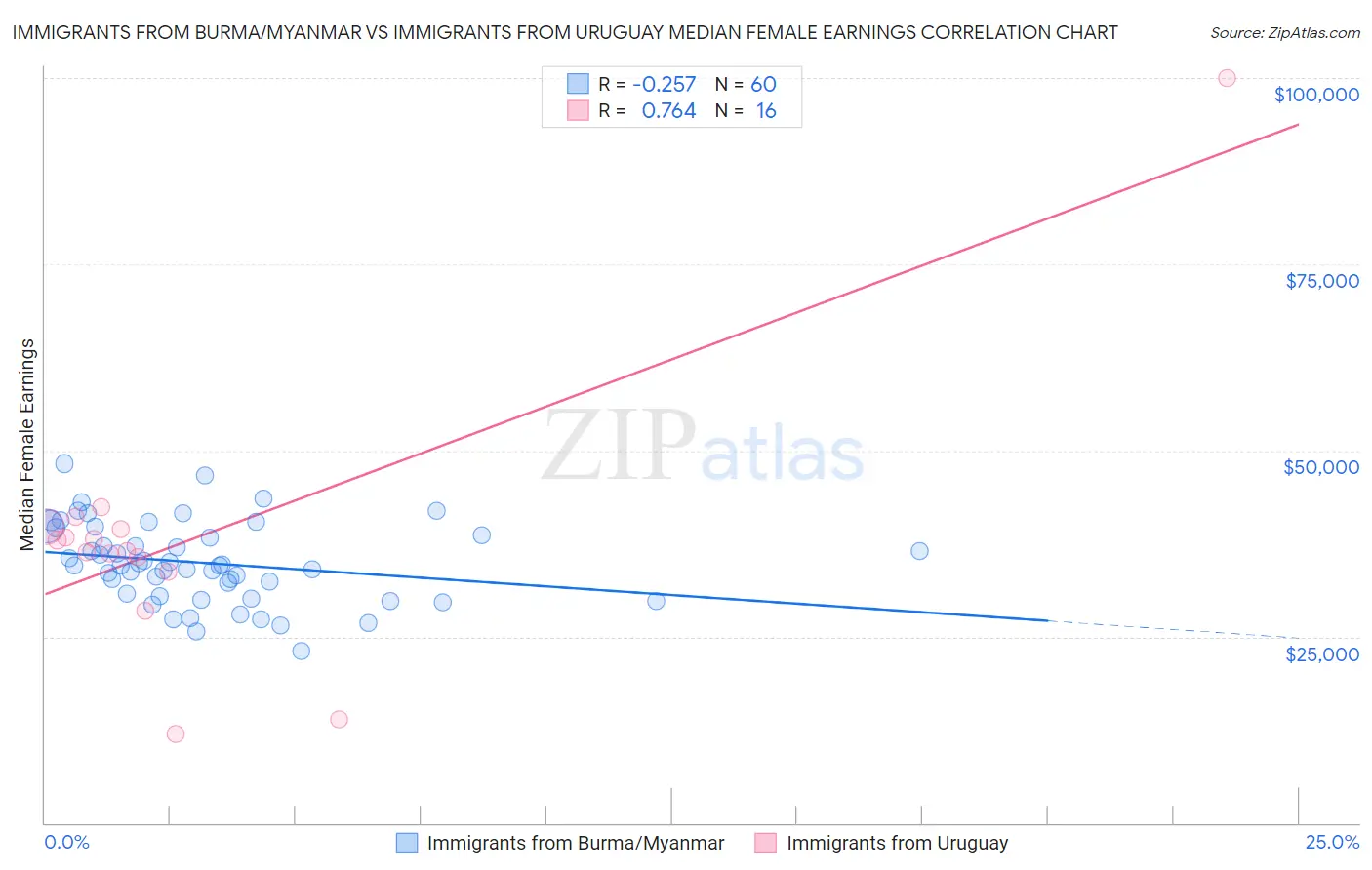 Immigrants from Burma/Myanmar vs Immigrants from Uruguay Median Female Earnings