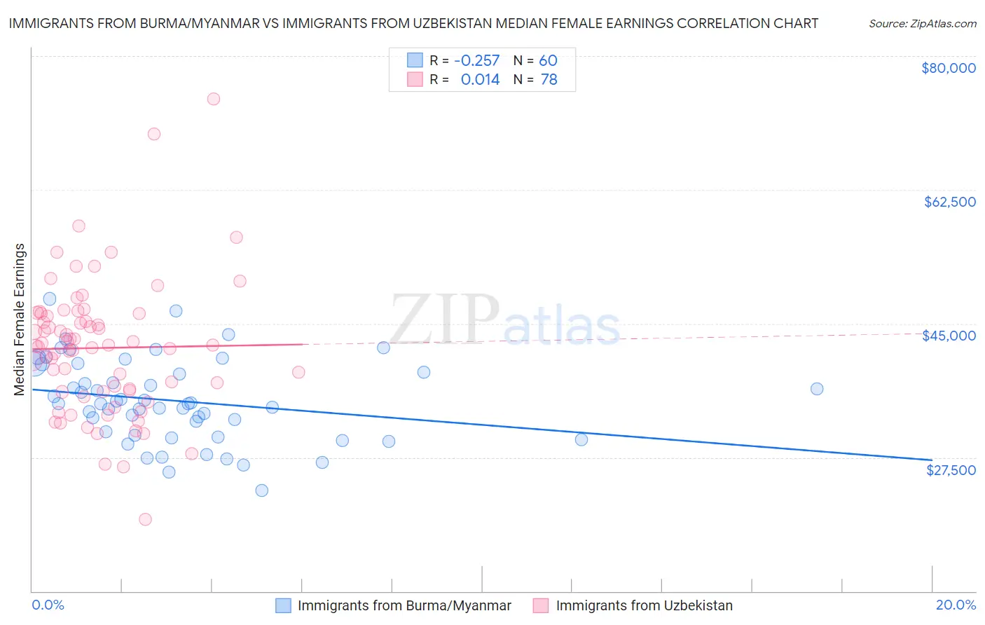 Immigrants from Burma/Myanmar vs Immigrants from Uzbekistan Median Female Earnings