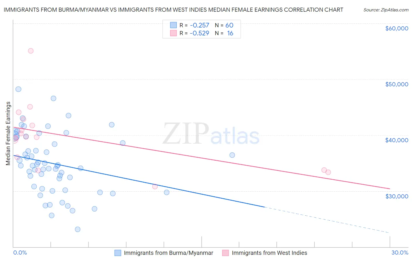 Immigrants from Burma/Myanmar vs Immigrants from West Indies Median Female Earnings