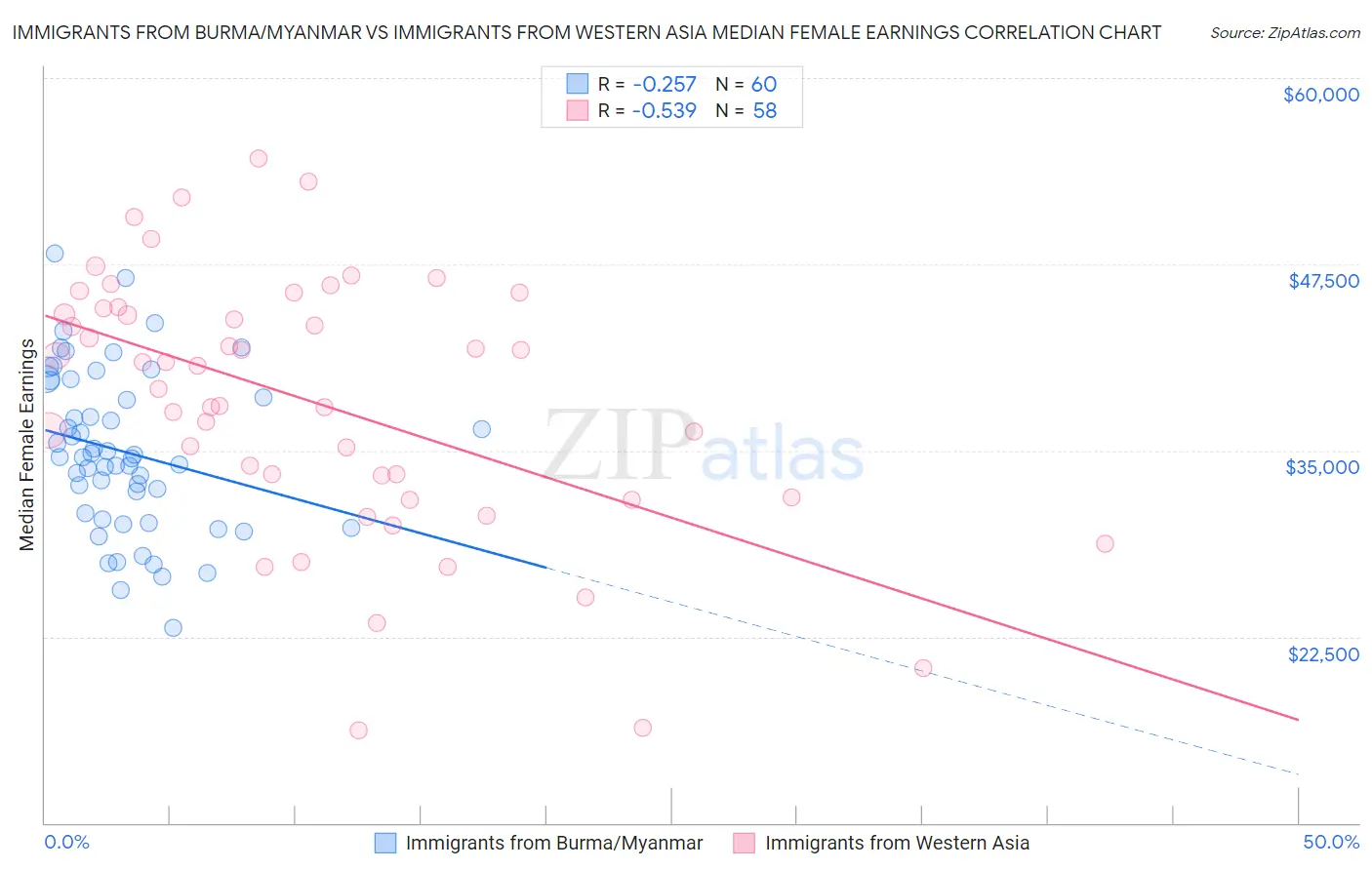 Immigrants from Burma/Myanmar vs Immigrants from Western Asia Median Female Earnings