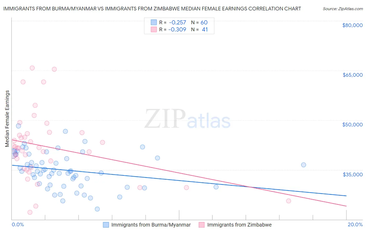 Immigrants from Burma/Myanmar vs Immigrants from Zimbabwe Median Female Earnings