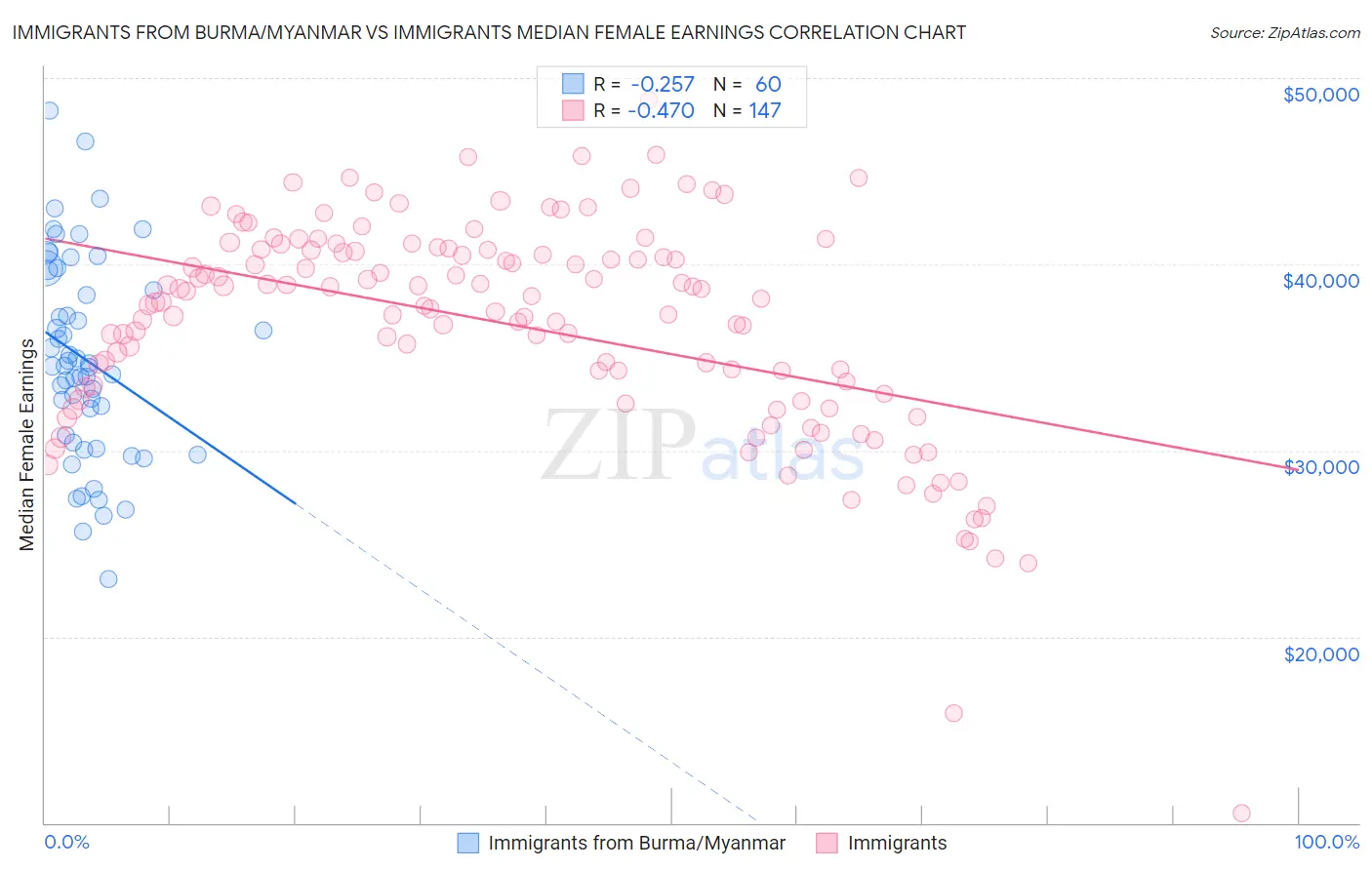 Immigrants from Burma/Myanmar vs Immigrants Median Female Earnings